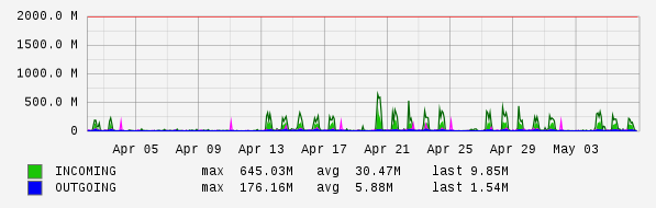 Monthly View Graph