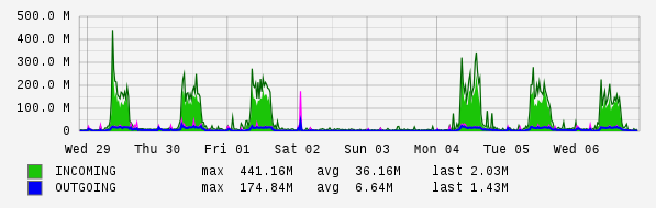 Weekly View Graph