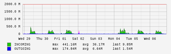 Weekly View Graph