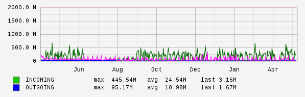 Yearly View Graph