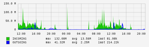 Daily View Graph