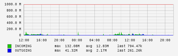 Daily View Graph