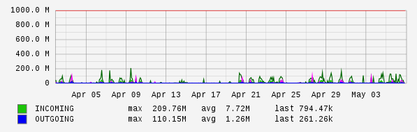 Monthly View Graph