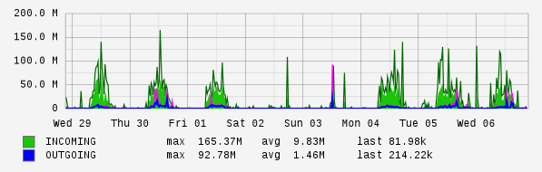 Weekly View Graph
