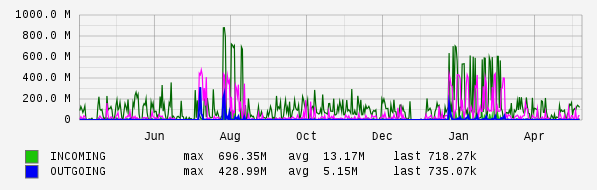 Yearly View Graph