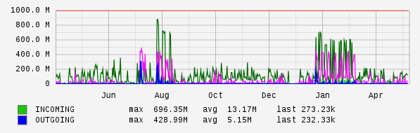 Yearly View Graph