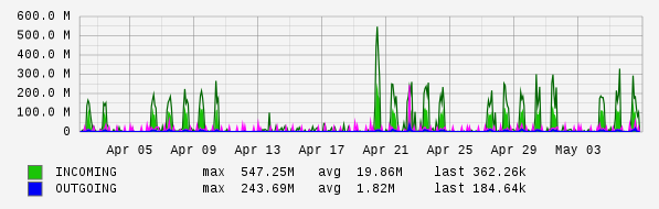 Monthly View Graph