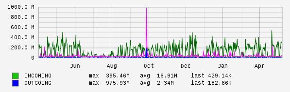 Yearly View Graph