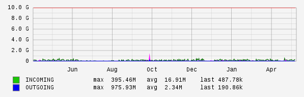 Yearly View Graph