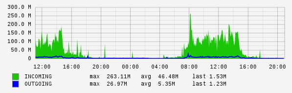 Daily View Graph