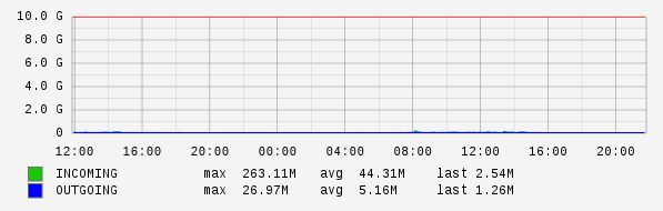 Daily View Graph