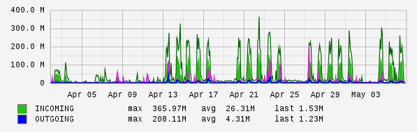 Monthly View Graph
