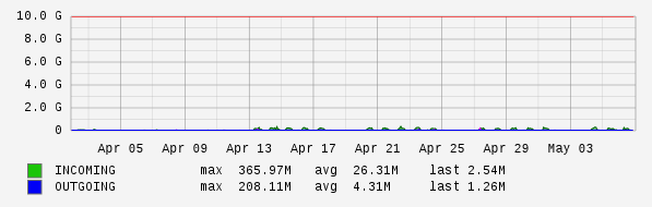 Monthly View Graph