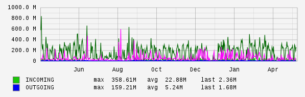 Yearly View Graph