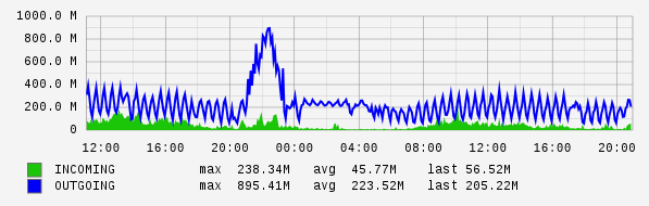 Daily View Graph