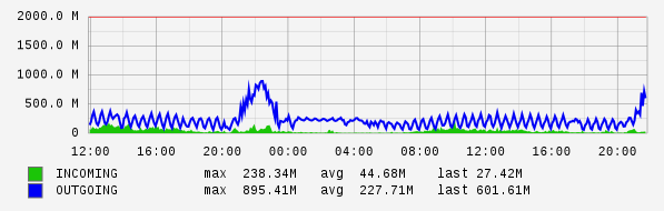 Daily View Graph
