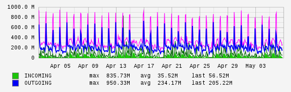 Monthly View Graph