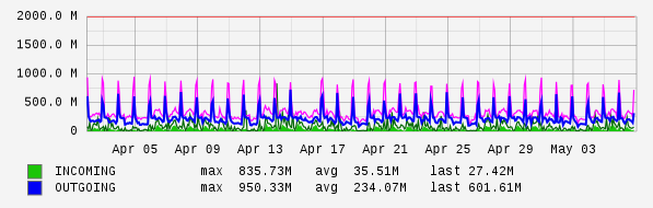 Monthly View Graph
