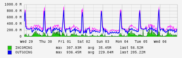 Weekly View Graph