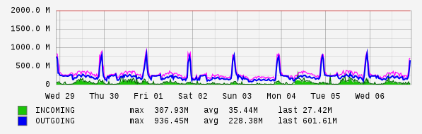 Weekly View Graph