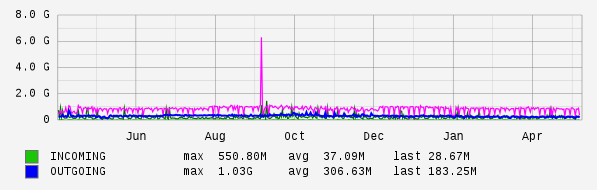 Yearly View Graph