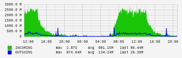 Daily View Graph