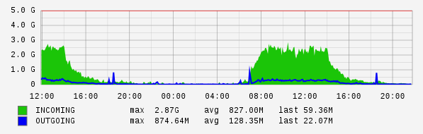 Daily View Graph