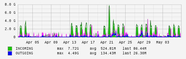 Monthly View Graph
