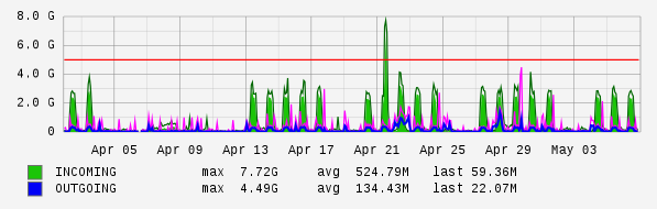 Monthly View Graph
