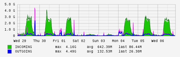 Weekly View Graph