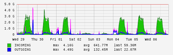 Weekly View Graph