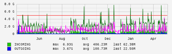 Yearly View Graph