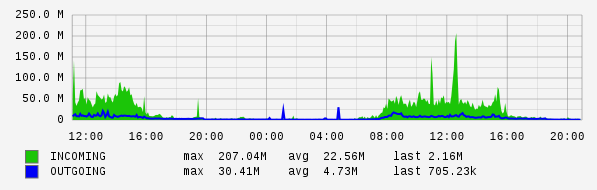 Daily View Graph
