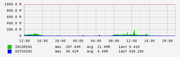 Daily View Graph
