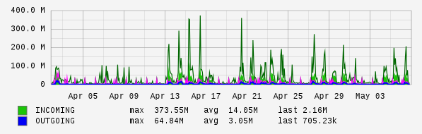 Monthly View Graph