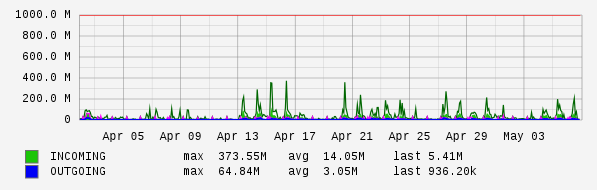 Monthly View Graph
