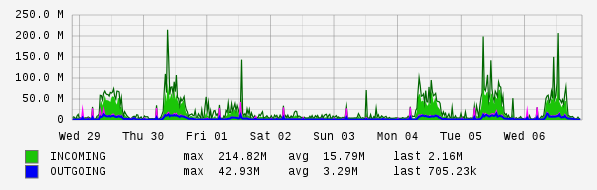 Weekly View Graph