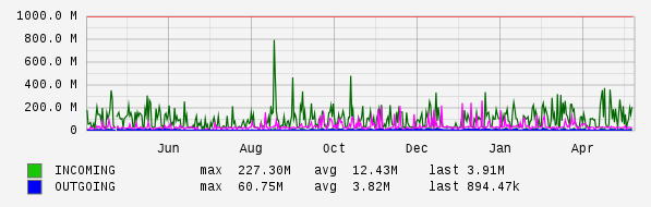 Yearly View Graph