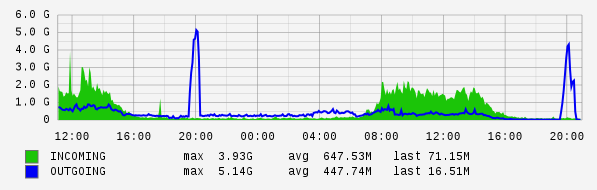 Daily View Graph