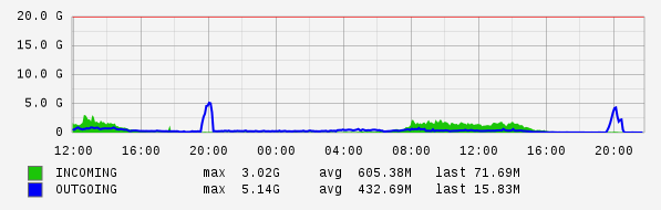Daily View Graph
