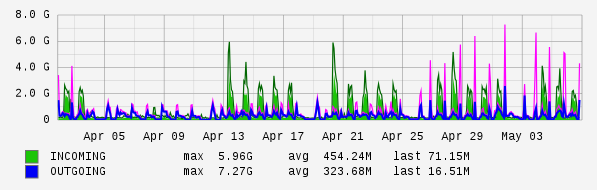 Monthly View Graph