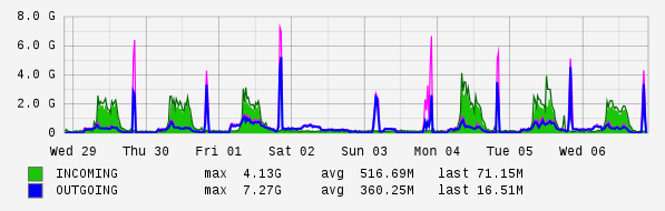 Weekly View Graph