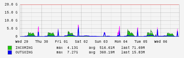 Weekly View Graph