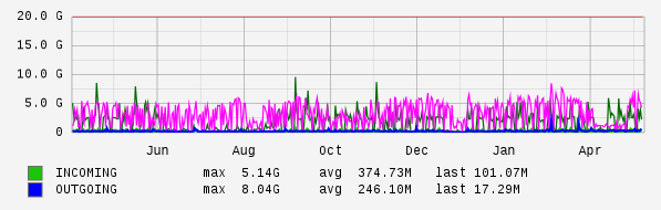 Yearly View Graph