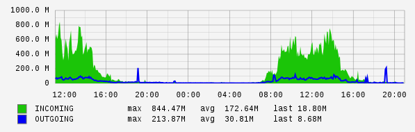 Daily View Graph