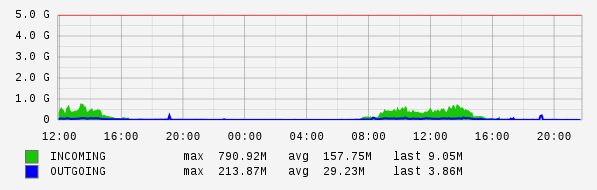 Daily View Graph