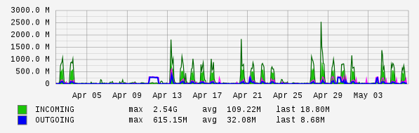 Monthly View Graph