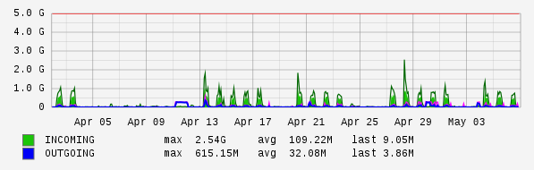 Monthly View Graph