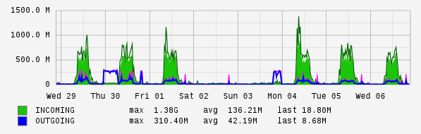 Weekly View Graph