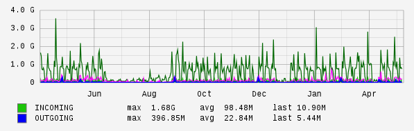 Yearly View Graph
